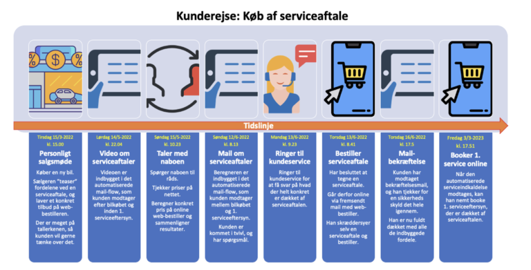 Hvordan øges sandsynligheden for at kunden kommer tilbage til dig, hver gang?